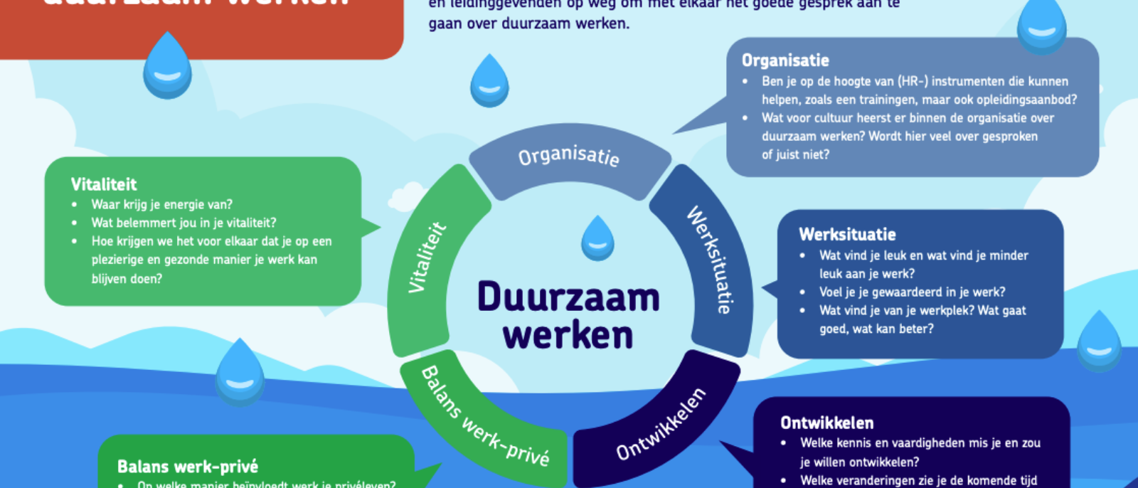 Gesprekskaart Het goede gesprek duurzaam werken